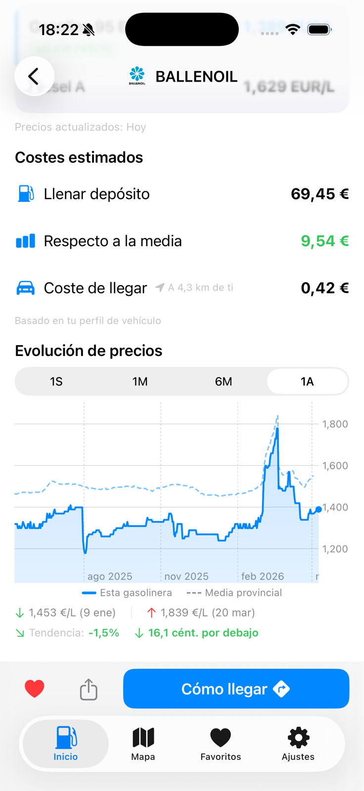 Detalle real de una gasolinera con costes estimados, gráfico histórico y botón Cómo llegar.